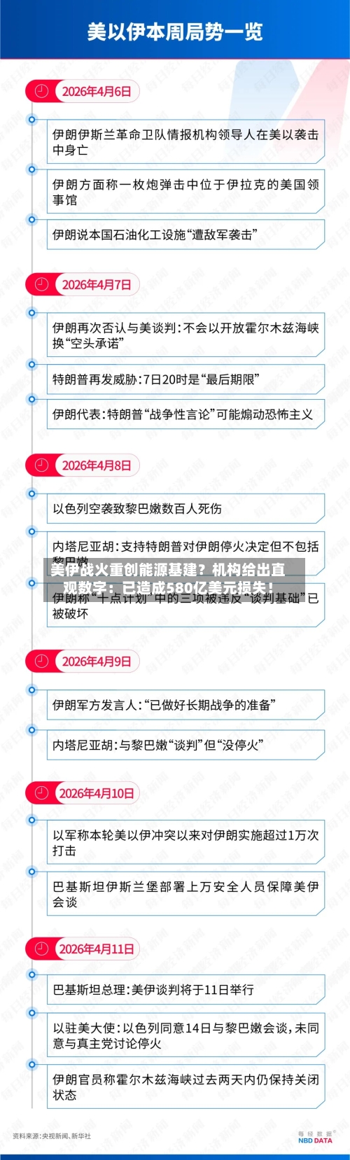 美伊战火重创能源基建？机构给出直观数字：已造成580亿美元损失！