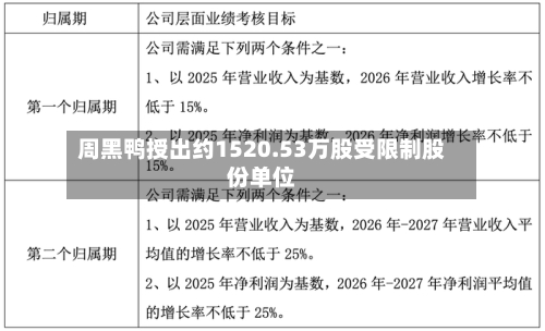 周黑鸭授出约1520.53万股受限制股份单位-第1张图片