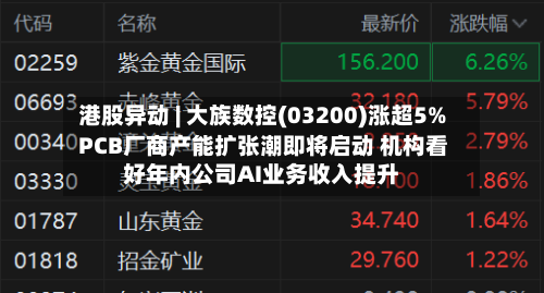 港股异动 | 大族数控(03200)涨超5% PCB厂商产能扩张潮即将启动 机构看好年内公司AI业务收入提升-第1张图片