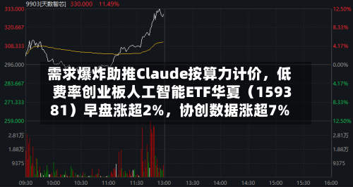需求爆炸助推Claude按算力计价，低费率创业板人工智能ETF华夏（159381）早盘涨超2%，协创数据涨超7%-第2张图片