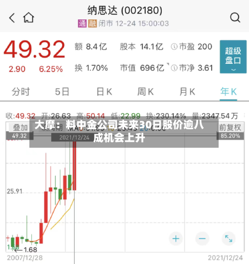 大摩：料中金公司未来30日股价逾八成机会上升