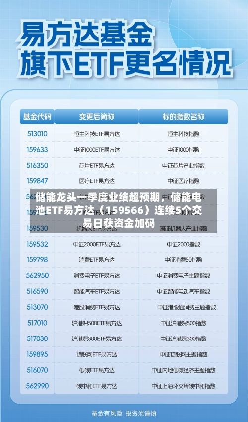 储能龙头一季度业绩超预期，储能电池ETF易方达（159566）连续5个交易日获资金加码-第1张图片