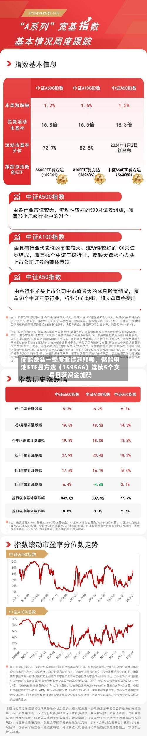 储能龙头一季度业绩超预期，储能电池ETF易方达（159566）连续5个交易日获资金加码-第3张图片