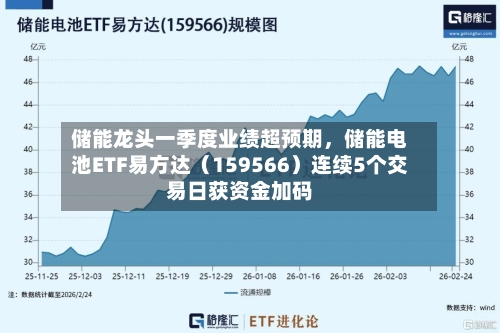 储能龙头一季度业绩超预期，储能电池ETF易方达（159566）连续5个交易日获资金加码-第2张图片