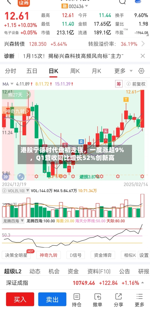 港股宁德时代盘初走强，一度涨超9%	，Q1营收同比增长52%创新高-第1张图片