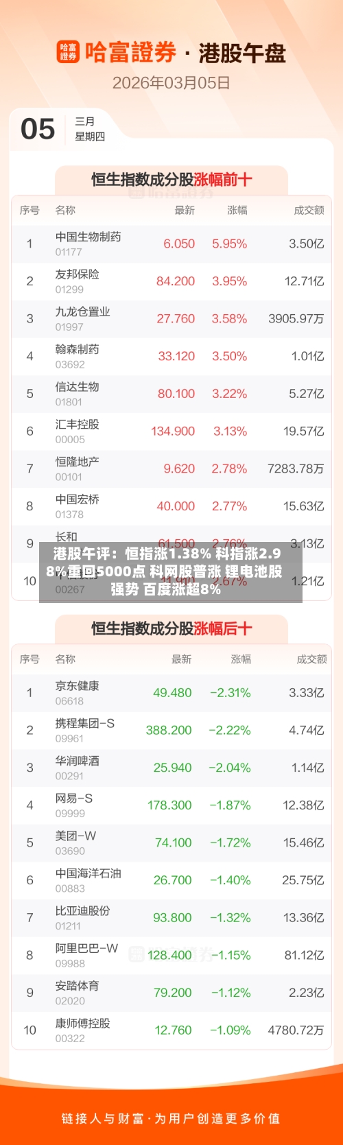 港股午评：恒指涨1.38% 科指涨2.98%重回5000点 科网股普涨 锂电池股强势 百度涨超8%-第2张图片
