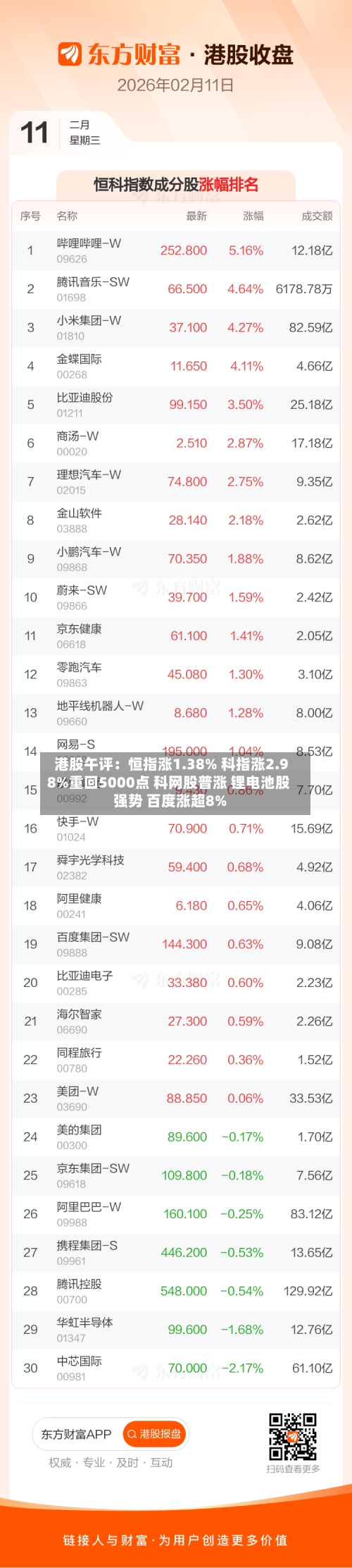港股午评：恒指涨1.38% 科指涨2.98%重回5000点 科网股普涨 锂电池股强势 百度涨超8%-第1张图片