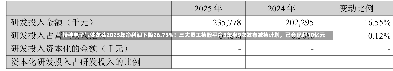 特种电子气体龙头2025年净利润下降26.75%！三大员工持股平台3年半9次发布减持计划，已套现超10亿元-第1张图片