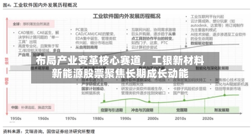 布局产业变革核心赛道	，工银新材料新能源股票聚焦长期成长动能-第1张图片