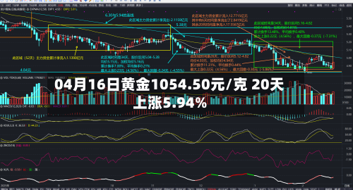 04月16日黄金1054.50元/克 20天上涨5.94%-第1张图片