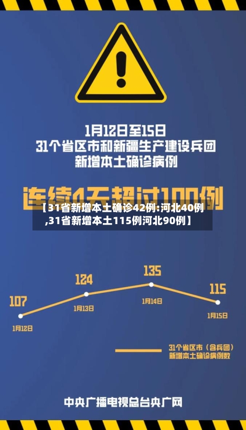 【31省新增本土确诊42例:河北40例,31省新增本土115例河北90例】-第1张图片