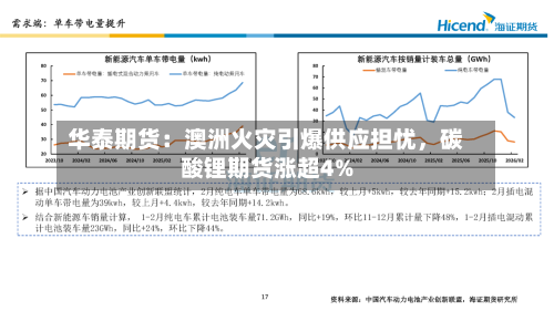 华泰期货：澳洲火灾引爆供应担忧	，碳酸锂期货涨超4%-第1张图片