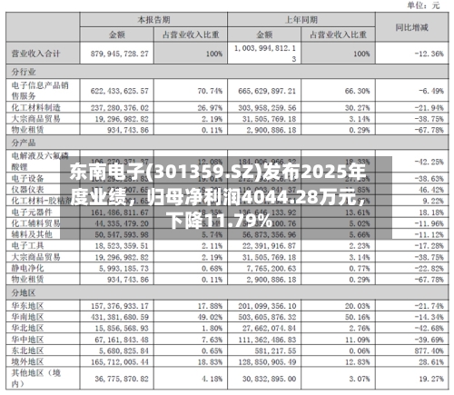 东南电子(301359.SZ)发布2025年度业绩，归母净利润4044.28万元	，下降11.79%-第1张图片