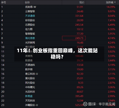 11年！创业板指重回巅峰，这次能站稳吗？-第1张图片
