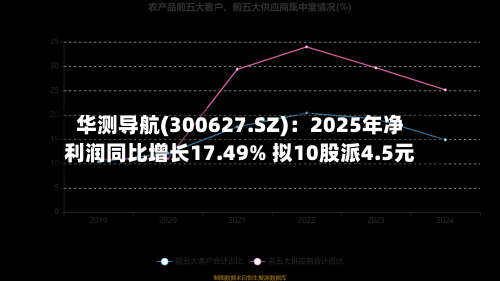 华测导航(300627.SZ)：2025年净利润同比增长17.49% 拟10股派4.5元-第1张图片