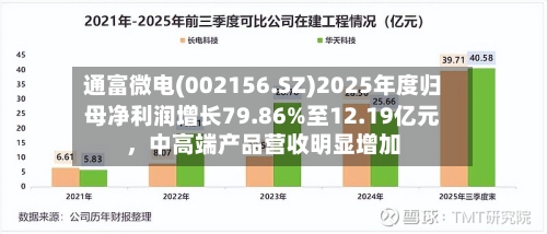 通富微电(002156.SZ)2025年度归母净利润增长79.86%至12.19亿元，中高端产品营收明显增加-第1张图片