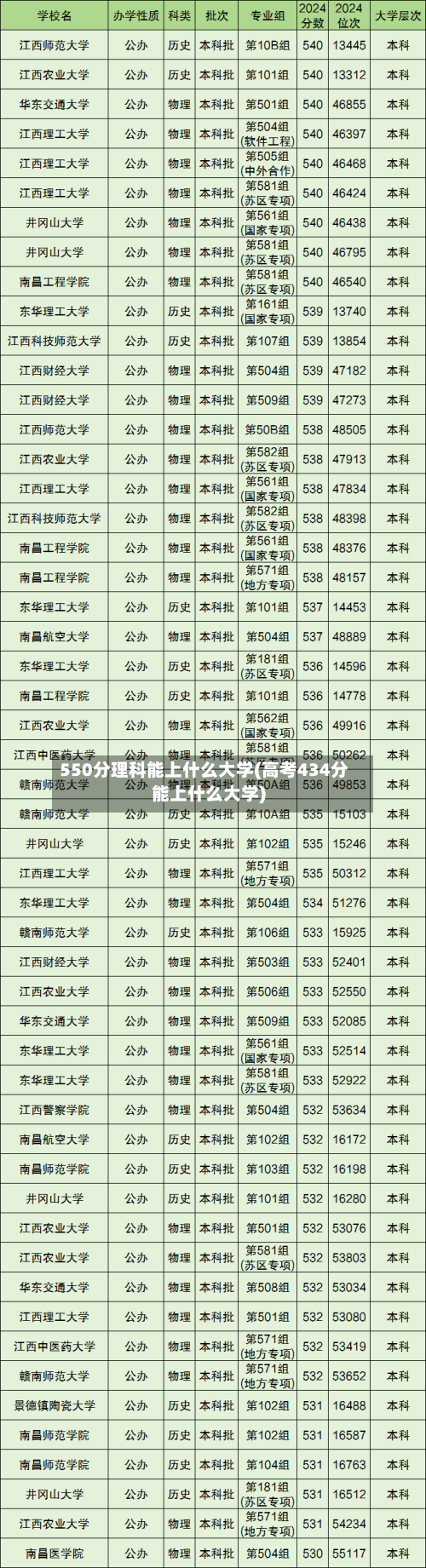 550分理科能上什么大学(高考434分能上什么大学)-第1张图片