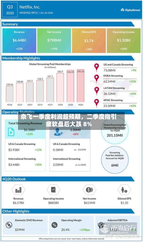 奈飞一季度利润超预期，二季度指引疲软盘后大跌 8%-第3张图片