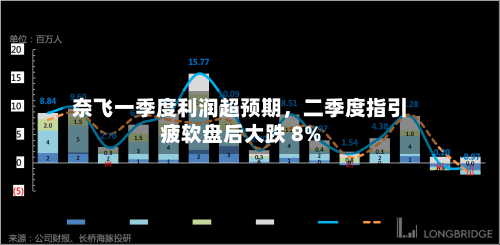 奈飞一季度利润超预期	，二季度指引疲软盘后大跌 8%-第1张图片