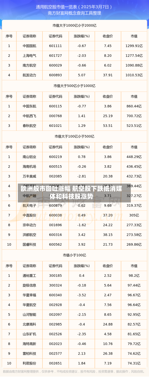 欧洲股市回吐涨幅 航空股下跌抵消媒体和科技股涨势-第1张图片