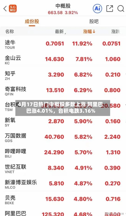 4月17日热门中概股多数上涨 阿里巴巴涨4.01%，台积电跌3.16%-第3张图片