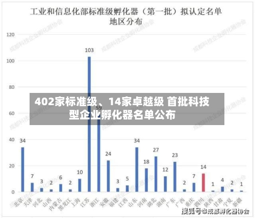 402家标准级、14家卓越级 首批科技型企业孵化器名单公布-第2张图片