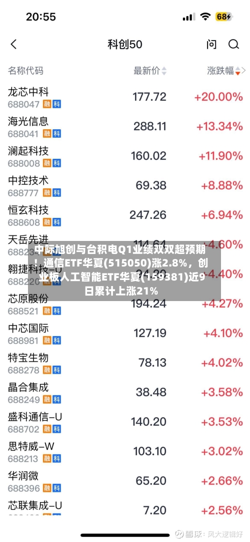 中际旭创与台积电Q1业绩双双超预期！通信ETF华夏(515050)涨2.8%，创业板人工智能ETF华夏(159381)近9日累计上涨21%-第3张图片