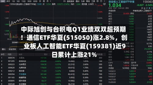 中际旭创与台积电Q1业绩双双超预期！通信ETF华夏(515050)涨2.8%，创业板人工智能ETF华夏(159381)近9日累计上涨21%-第1张图片