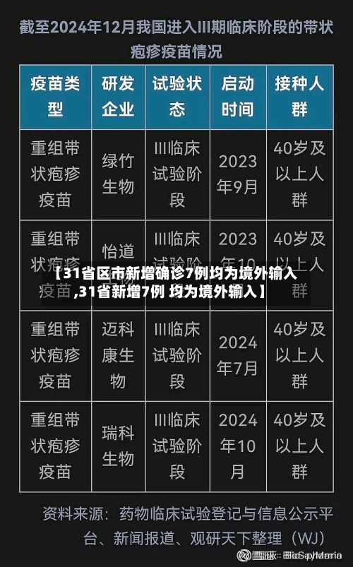 【31省区市新增确诊7例均为境外输入,31省新增7例 均为境外输入】-第2张图片