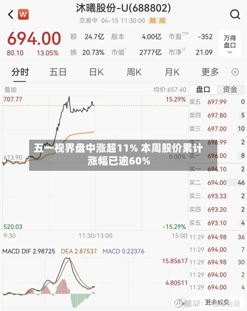 五一视界盘中涨超11% 本周股价累计涨幅已逾60%-第2张图片