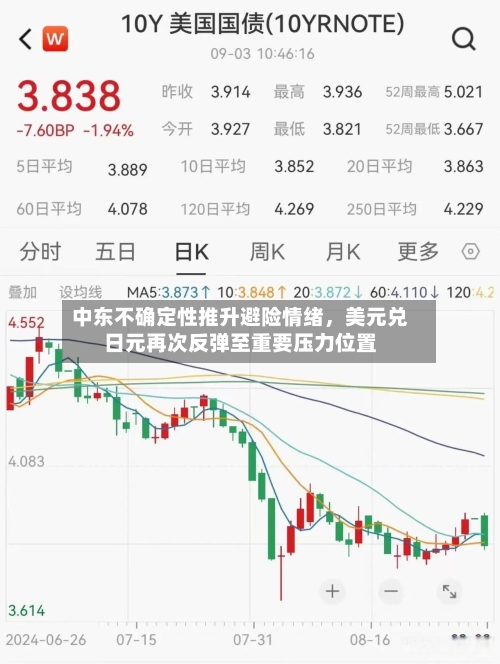 中东不确定性推升避险情绪，美元兑日元再次反弹至重要压力位置-第3张图片