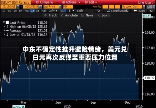 中东不确定性推升避险情绪，美元兑日元再次反弹至重要压力位置-第2张图片