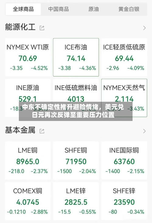 中东不确定性推升避险情绪	，美元兑日元再次反弹至重要压力位置-第1张图片