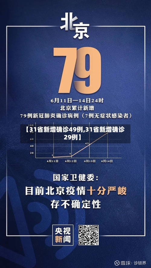 【31省新增确诊49例,31省新增确诊29例】-第1张图片