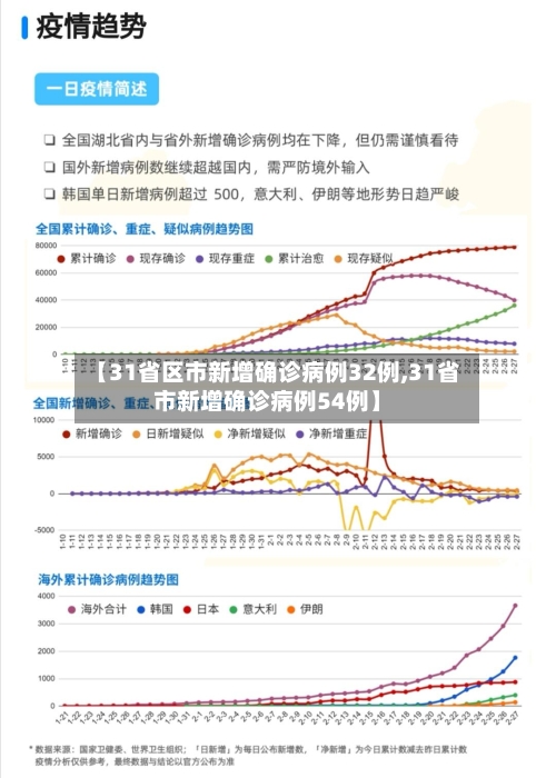 【31省区市新增确诊病例32例,31省市新增确诊病例54例】-第2张图片