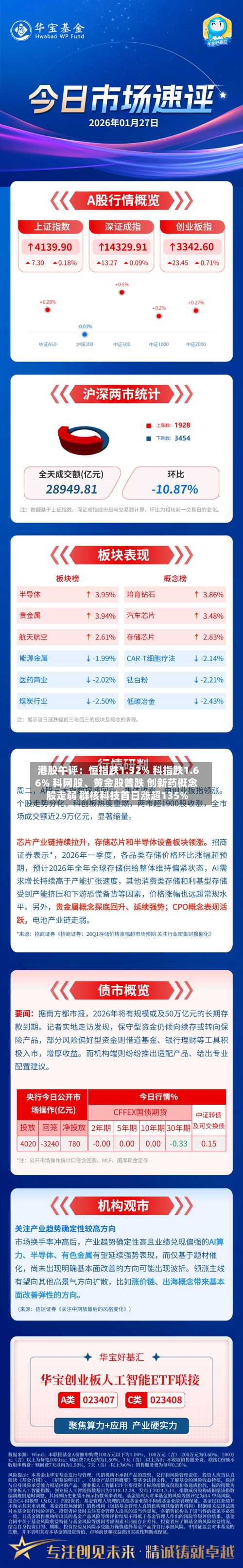 港股午评：恒指跌1.32% 科指跌1.66% 科网股、黄金股普跌 创新药概念股走弱 群核科技首日涨超135%-第2张图片