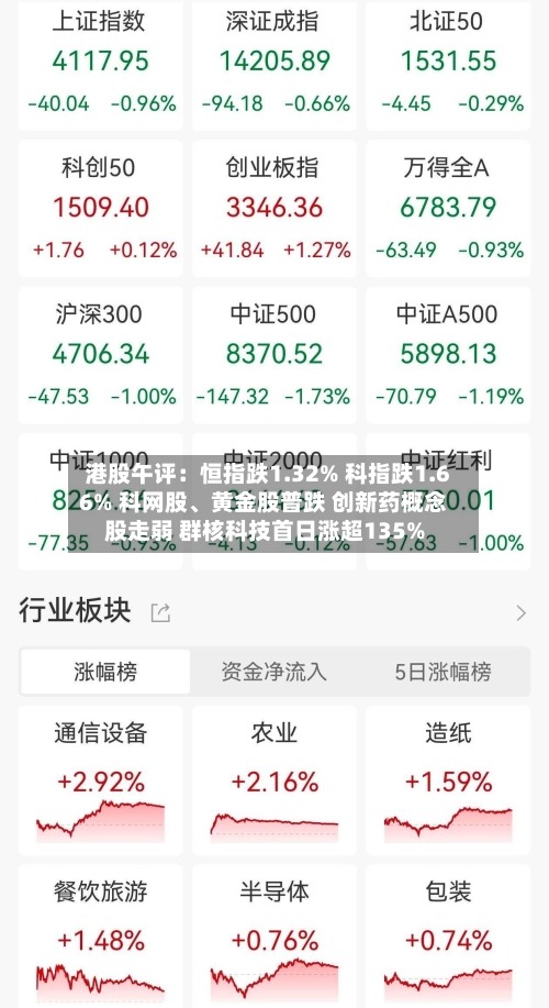 港股午评：恒指跌1.32% 科指跌1.66% 科网股	、黄金股普跌 创新药概念股走弱 群核科技首日涨超135%-第3张图片