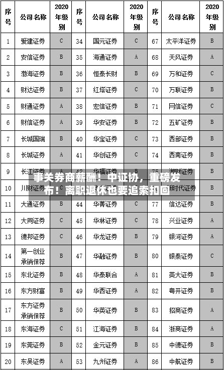 事关券商薪酬！中证协，重磅发布！离职退休也要追索扣回-第3张图片