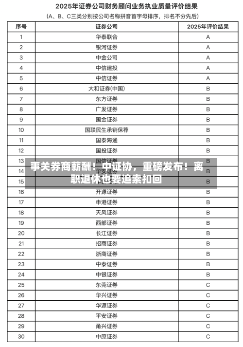 事关券商薪酬！中证协，重磅发布！离职退休也要追索扣回-第2张图片