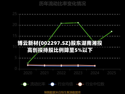 博云新材(002297.SZ)股东湖南湘投高创投持股比例降至5%以下-第1张图片