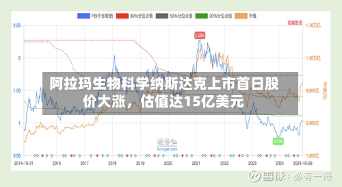阿拉玛生物科学纳斯达克上市首日股价大涨	，估值达15亿美元-第1张图片