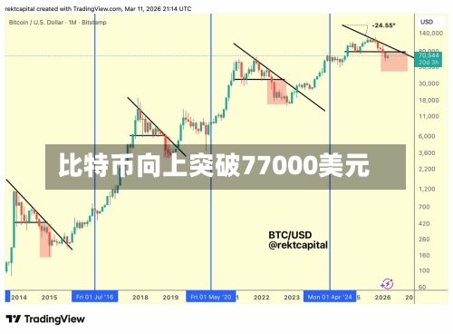 比特币向上突破77000美元-第2张图片