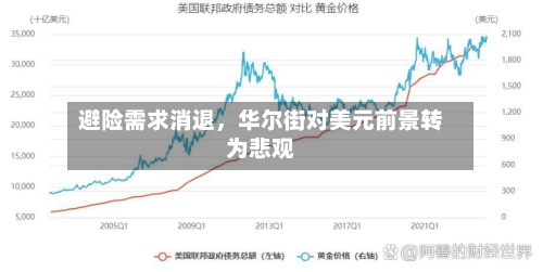 避险需求消退，华尔街对美元前景转为悲观-第2张图片