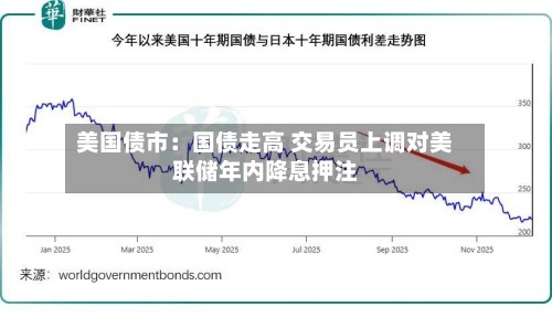美国债市：国债走高 交易员上调对美联储年内降息押注-第3张图片