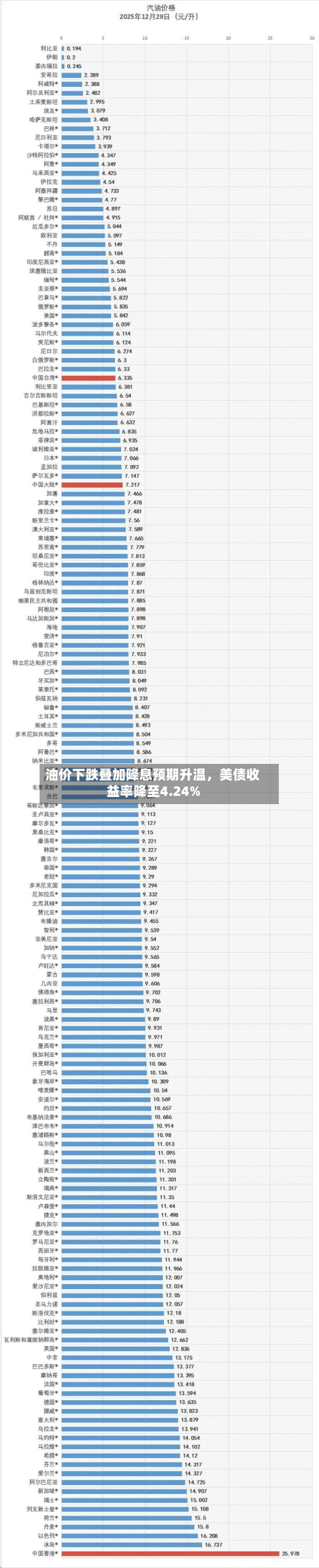 油价下跌叠加降息预期升温，美债收益率降至4.24%-第2张图片