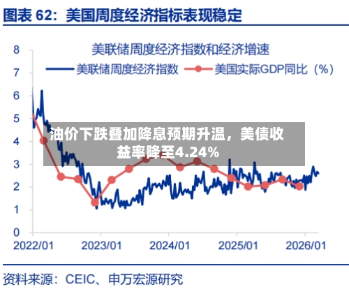 油价下跌叠加降息预期升温，美债收益率降至4.24%-第3张图片