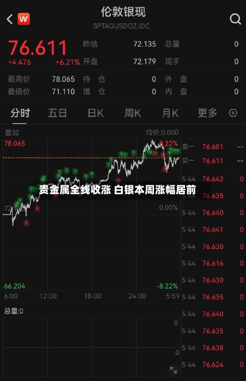 贵金属全线收涨 白银本周涨幅居前-第1张图片