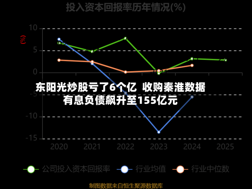 东阳光炒股亏了6个亿  收购秦淮数据有息负债飙升至155亿元-第1张图片
