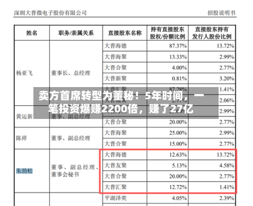 卖方首席转型为董秘！5年时间，一笔投资爆赚2200倍	，赚了27亿-第3张图片