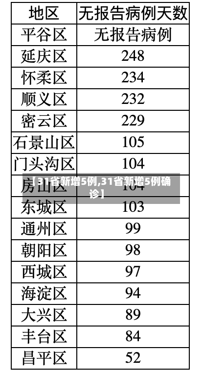 【31省新增5例,31省新增5例确诊】-第2张图片